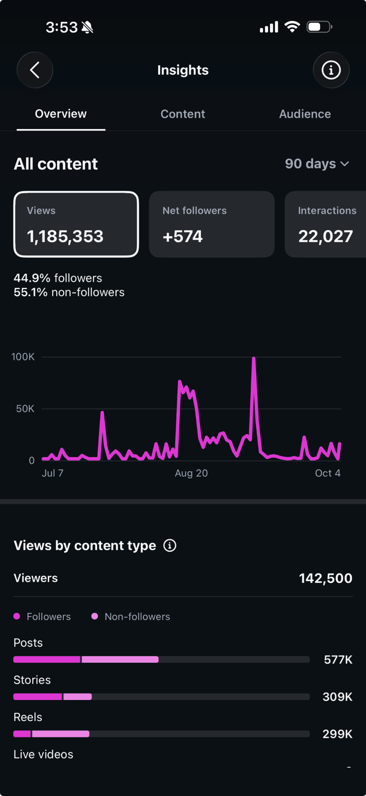 Instagram 90-day account insights showing 1,185,353 views, 574 net followers, and 22,027 interactions